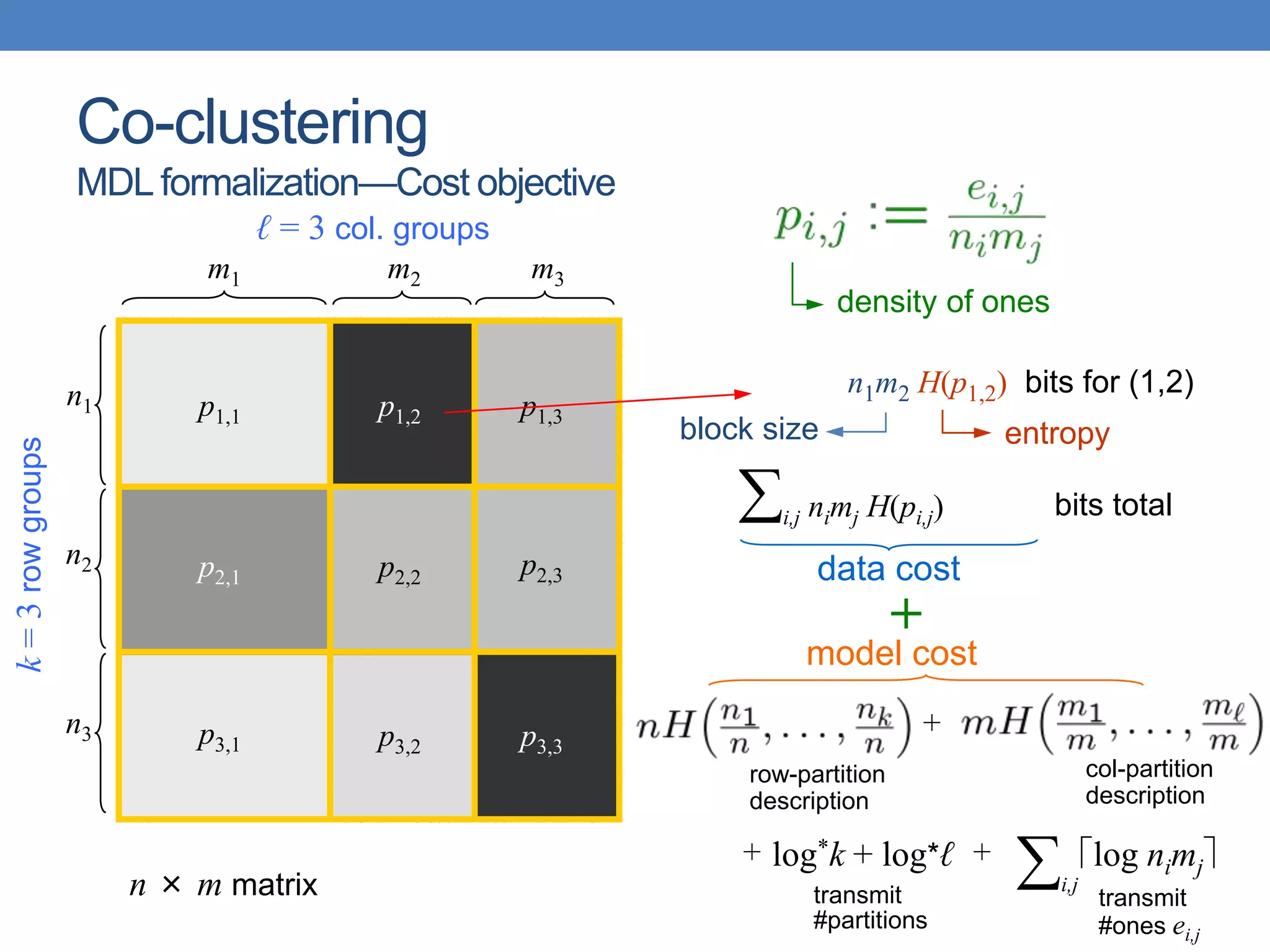 log*k + log*ℓ log nimj
i,j nimj H(pi,j)
Co-clustering
MDL formalization—Cost objective
n1
n2
n3
m1 m2 m3
p1,1 p1,2 p1,3
p2,1 p2,2 p2,3
p3,3
p3,2
p3,1
n × m matrix
k
=
3
row
groups
ℓ = 3 col. groups
density of ones
n1m2 H(p1,2) bits for (1,2)
data cost
bits total
row-partition
description
col-partition
description
i,j
transmit
#ones ei,j
+
+
model cost
+
block size entropy
+
transmit
#partitions
 