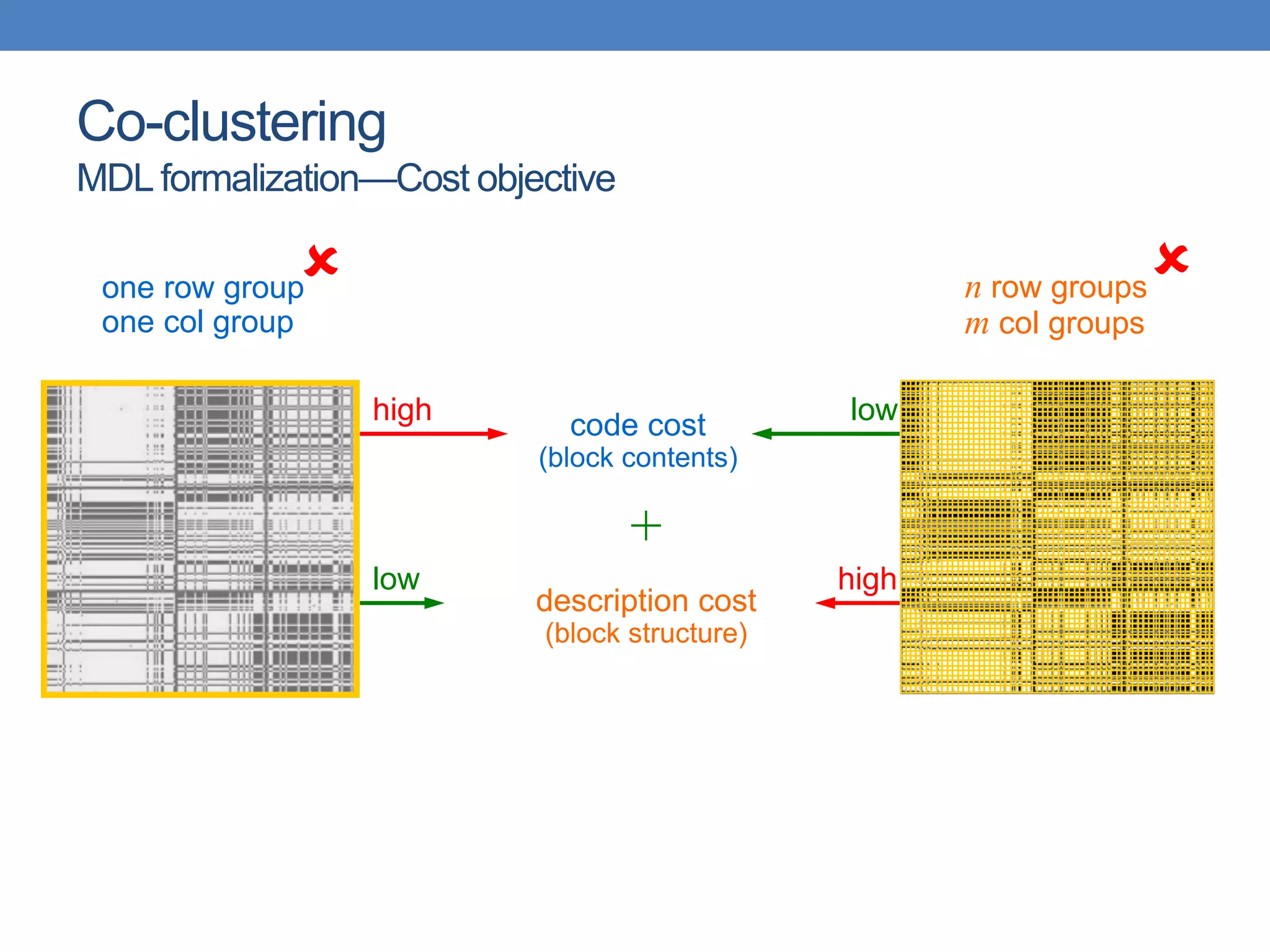 Co-clustering
MDL formalization—Cost objective
code cost
(block contents)
description cost
(block structure)
+
one row group
one col group
n row groups
m col groups
low
high low
high
 
 