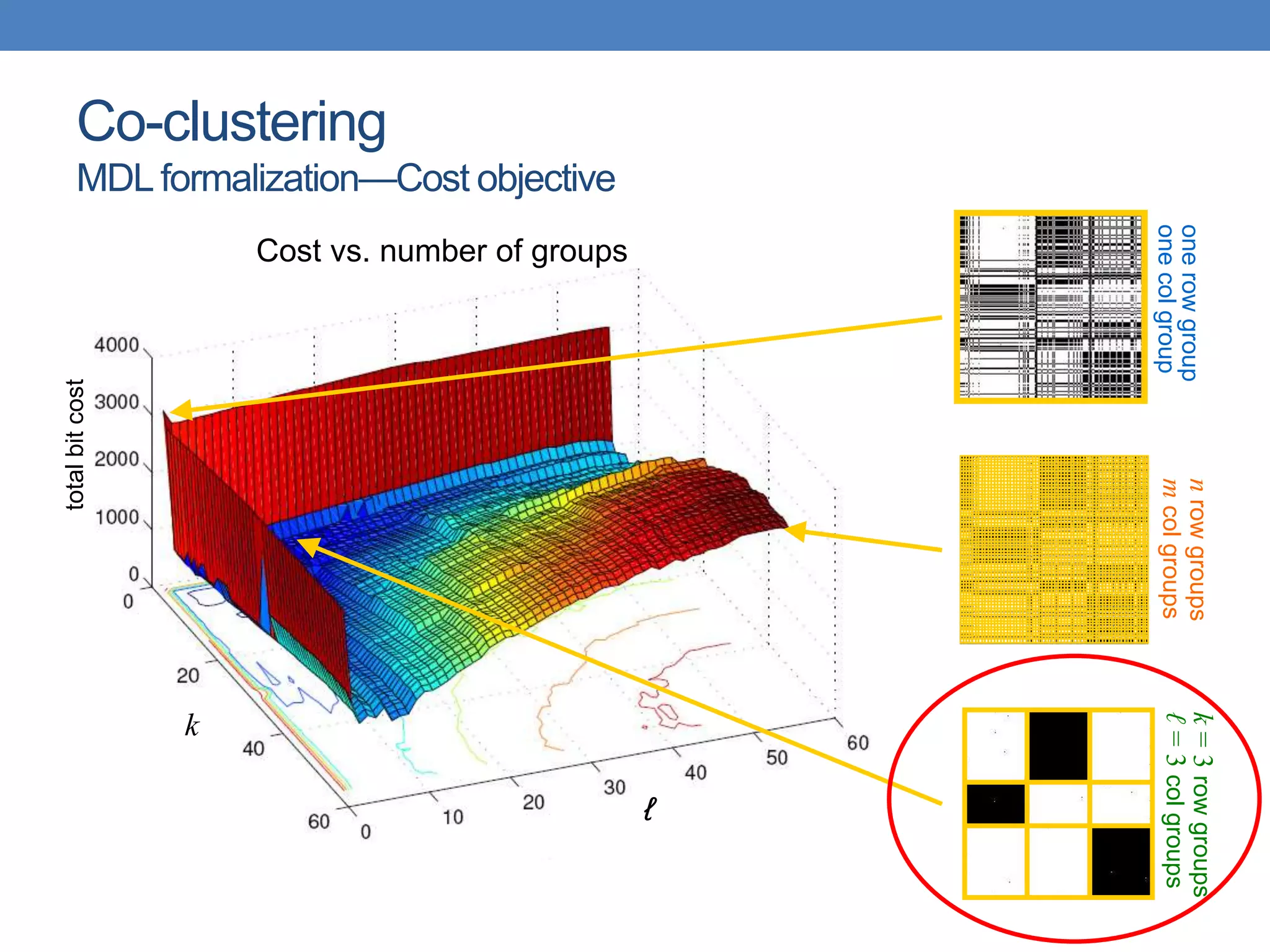 Co-clustering
MDL formalization—Cost objective
k
ℓ
total
bit
cost
Cost vs. number of groups
one
row
group
one
col
group
n
row
groups
m
col
groups
k
=
3
row
groups
ℓ
=
3
col
groups
 