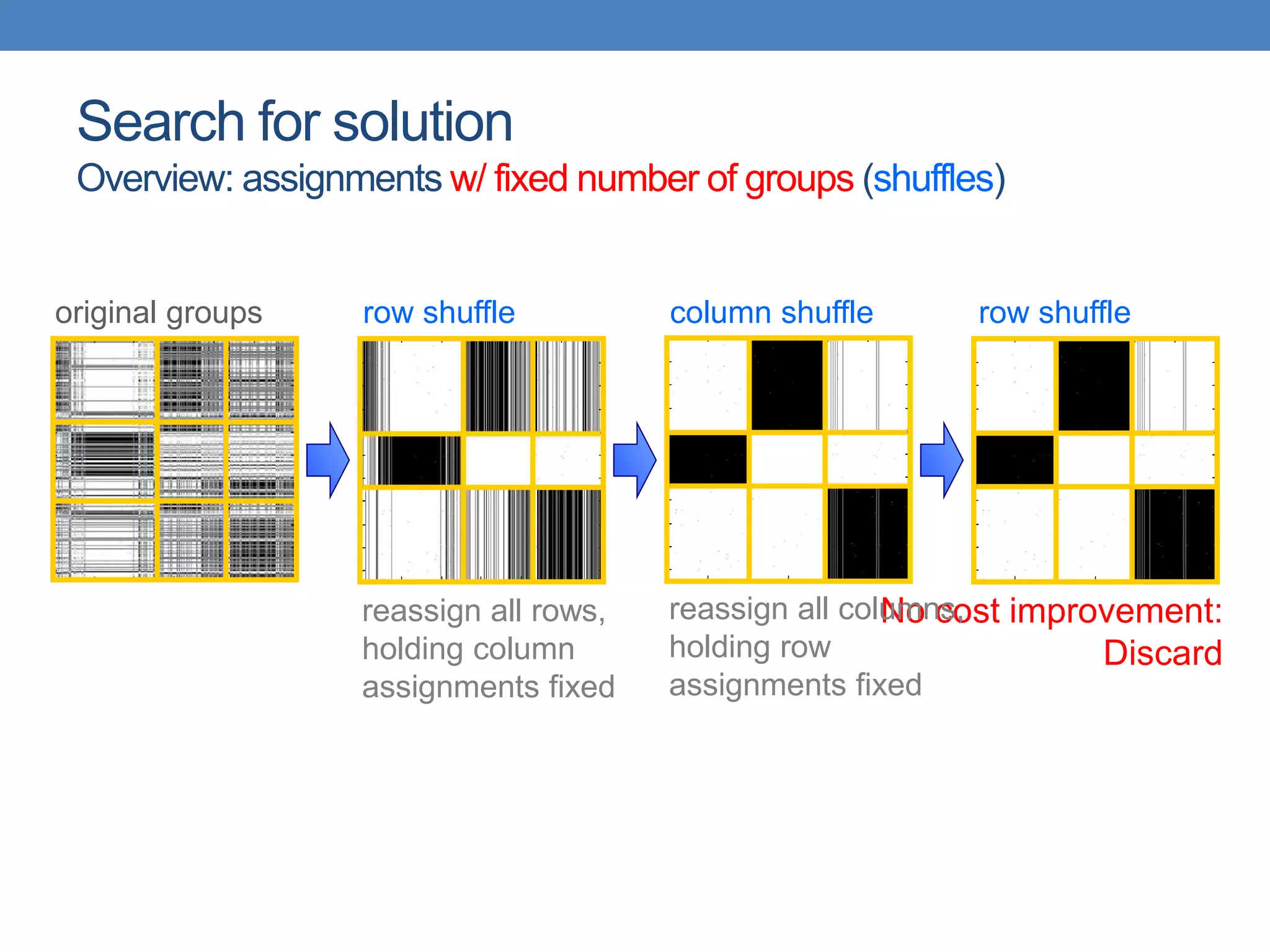 Search for solution
Overview: assignments w/ fixed number of groups (shuffles)
row shuffle column shuffle row shuffle
original groups
No cost improvement:
Discard
reassign all rows,
holding column
assignments fixed
reassign all columns,
holding row
assignments fixed
 