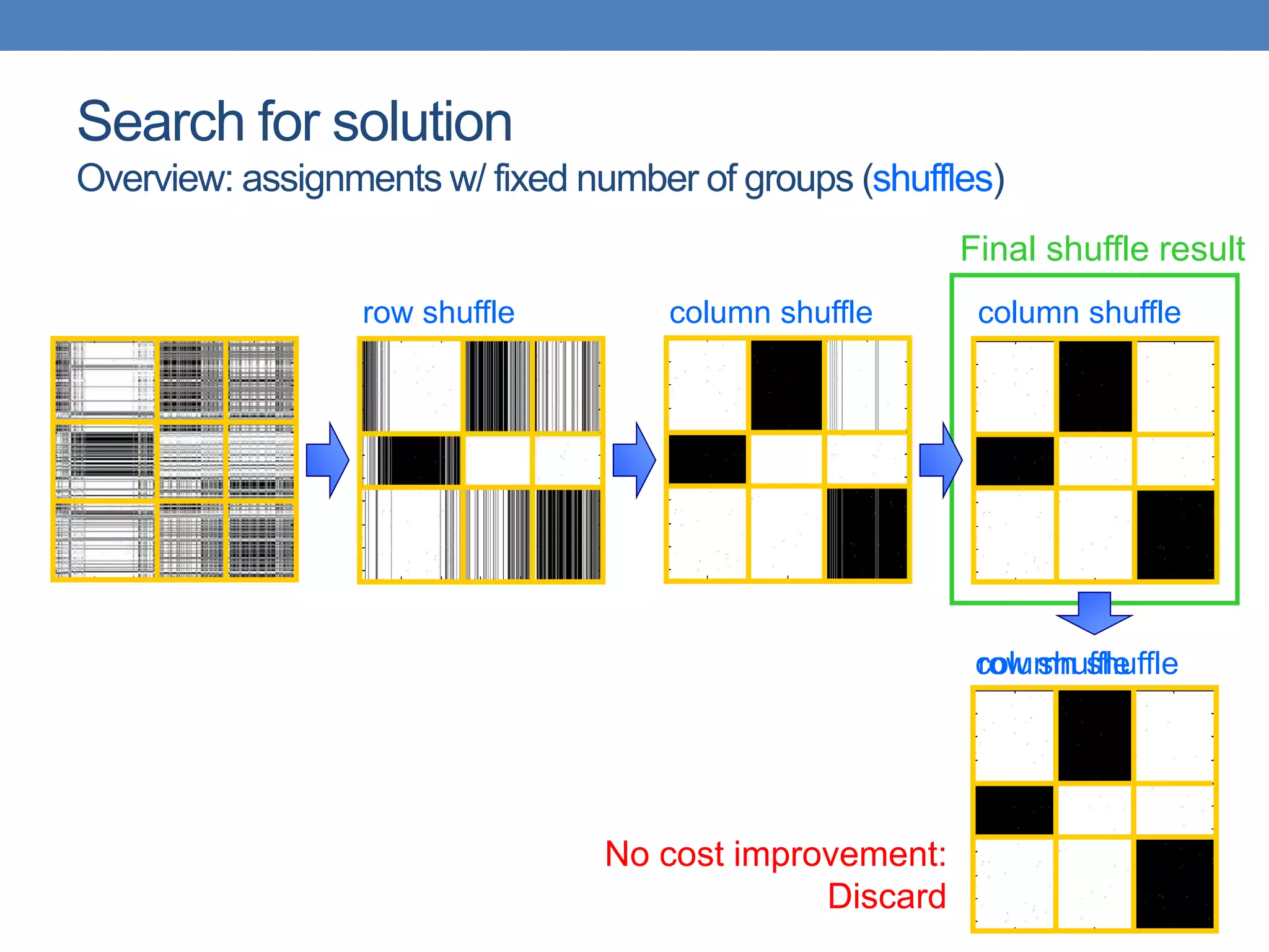 Search for solution
Overview: assignments w/ fixed number of groups (shuffles)
row shuffle column shuffle column shuffle
row shuffle
column shuffle
No cost improvement:
Discard
Final shuffle result
 