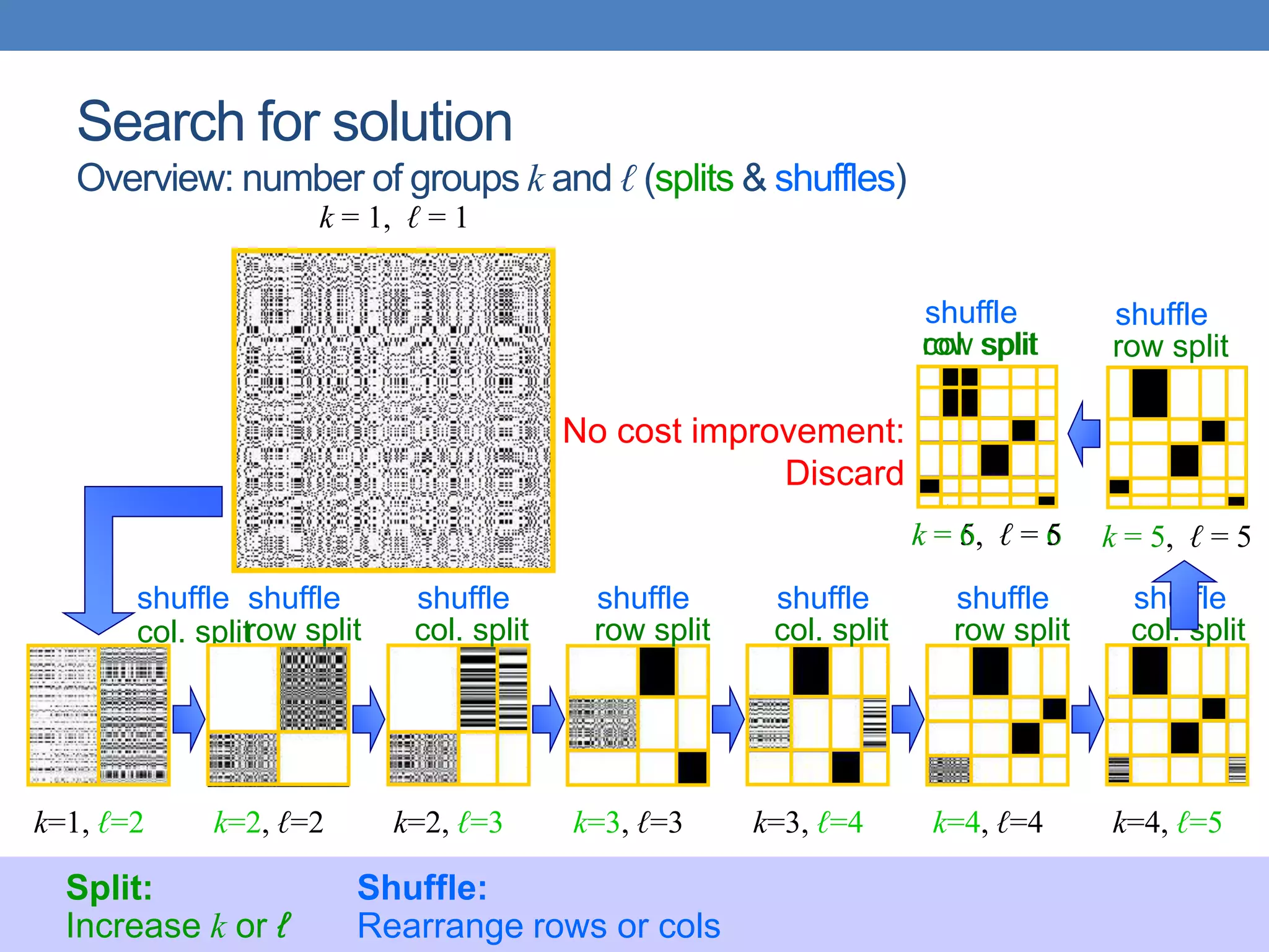 col. split
shuffle
Search for solution
Overview: number of groups k and ℓ (splits & shuffles)
k=1, ℓ=2 k=2, ℓ=2 k=2, ℓ=3 k=3, ℓ=3 k=3, ℓ=4 k=4, ℓ=4 k=4, ℓ=5
k = 1, ℓ = 1
row split
shuffle
Split:
Increase k or ℓ
Shuffle:
Rearrange rows or cols
col. split
shuffle
row split
shuffle
col. split
shuffle
row split
shuffle
col. split
shuffle
k = 5, ℓ = 5
row split
shuffle
k = 5, ℓ = 6
col. split
shuffle
No cost improvement:
Discard
row split
k = 6, ℓ = 5
 