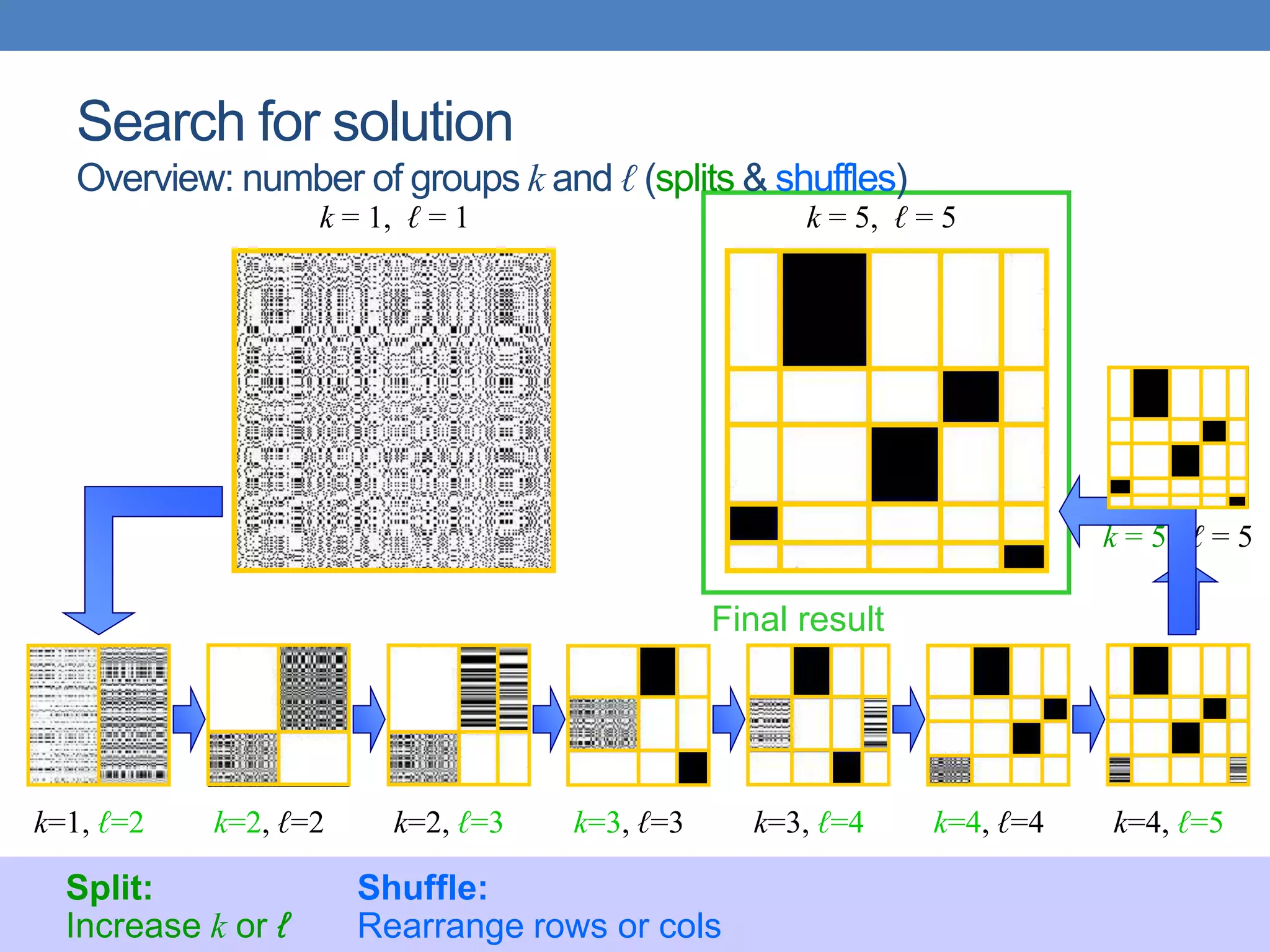 Search for solution
Overview: number of groups k and ℓ (splits & shuffles)
k=1, ℓ=2 k=2, ℓ=2 k=2, ℓ=3 k=3, ℓ=3 k=3, ℓ=4 k=4, ℓ=4 k=4, ℓ=5
k = 1, ℓ = 1
Split:
Increase k or ℓ
Shuffle:
Rearrange rows or cols
k = 5, ℓ = 5
k = 5, ℓ = 5
Final result
 