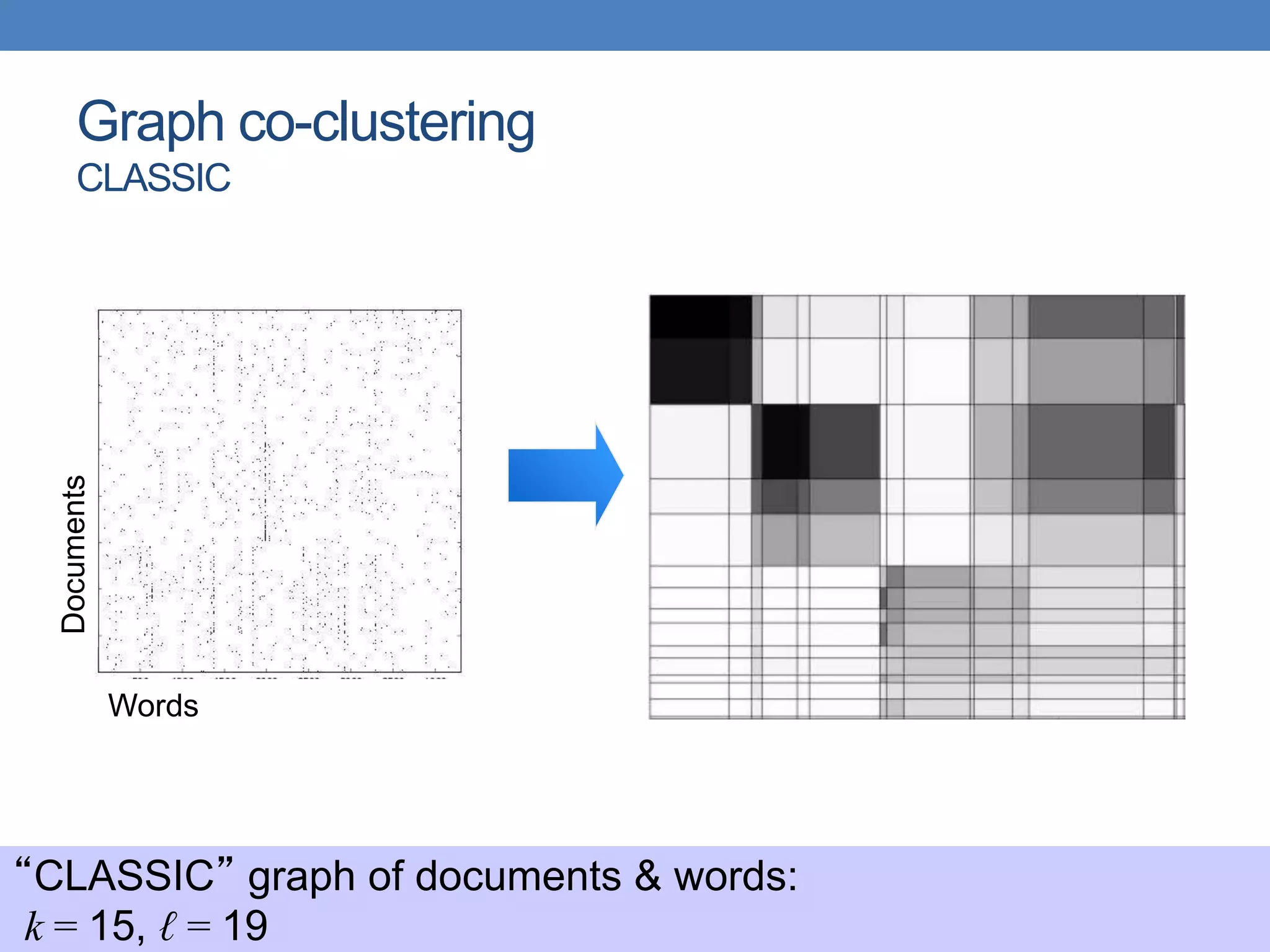 Graph co-clustering
CLASSIC
Documents
Words
“CLASSIC” graph of documents & words:
k = 15, ℓ = 19
 