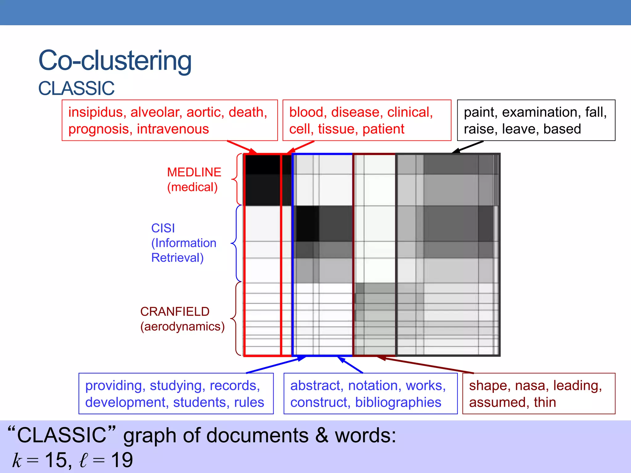 Co-clustering
CLASSIC
MEDLINE
(medical)
insipidus, alveolar, aortic, death,
prognosis, intravenous
blood, disease, clinical,
cell, tissue, patient
“CLASSIC” graph of documents & words:
k = 15, ℓ = 19
CISI
(Information
Retrieval)
providing, studying, records,
development, students, rules
abstract, notation, works,
construct, bibliographies
shape, nasa, leading,
assumed, thin
paint, examination, fall,
raise, leave, based
CRANFIELD
(aerodynamics)
 