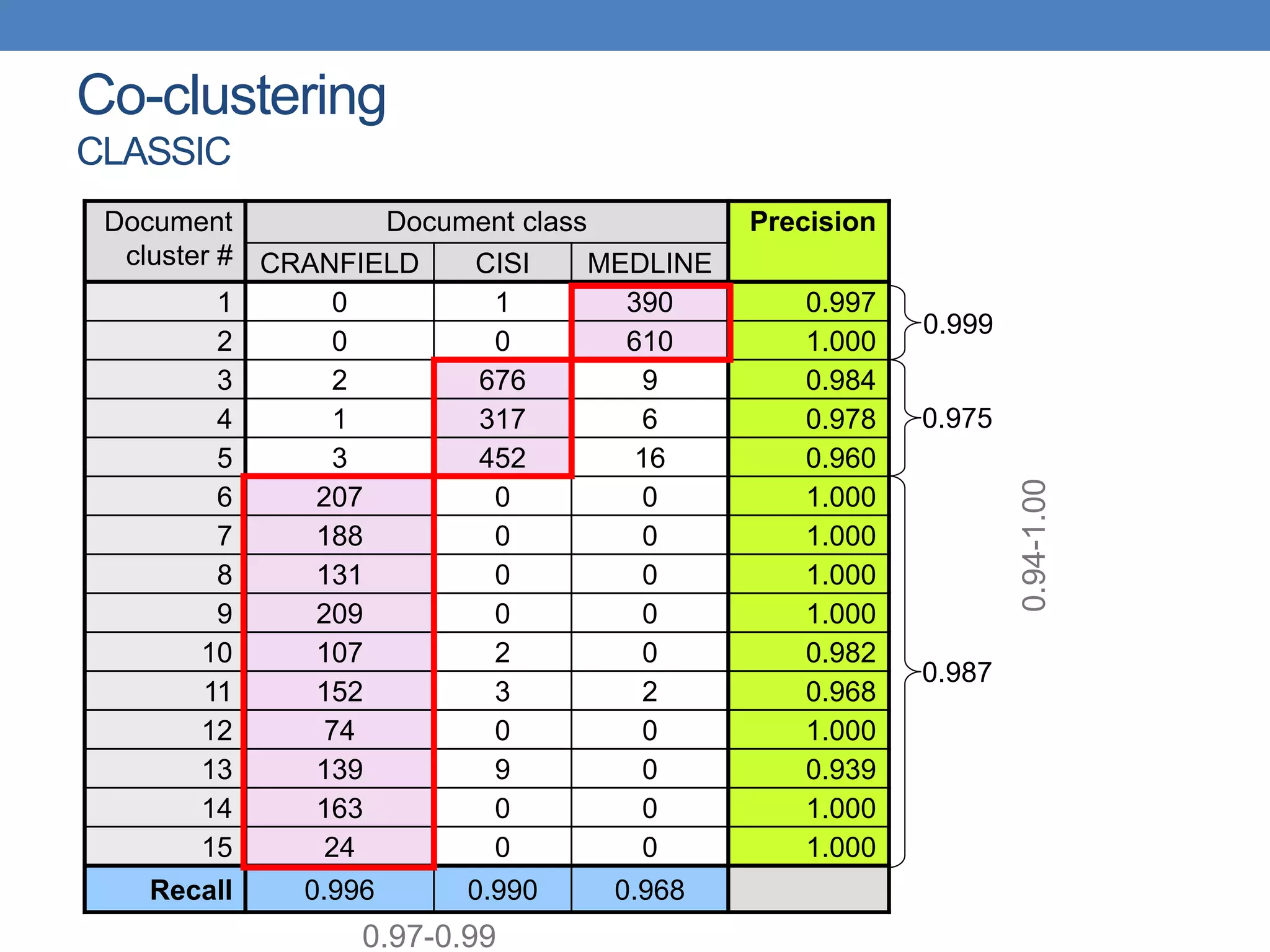 Co-clustering
CLASSIC
Document
cluster #
Document class Precision
CRANFIELD CISI MEDLINE
1 0 1 390 0.997
2 0 0 610 1.000
3 2 676 9 0.984
4 1 317 6 0.978
5 3 452 16 0.960
6 207 0 0 1.000
7 188 0 0 1.000
8 131 0 0 1.000
9 209 0 0 1.000
10 107 2 0 0.982
11 152 3 2 0.968
12 74 0 0 1.000
13 139 9 0 0.939
14 163 0 0 1.000
15 24 0 0 1.000
Recall 0.996 0.990 0.968
0.94-1.00
0.97-0.99
0.999
0.975
0.987
 