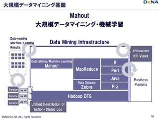 大規模データマイニング基盤

                                   Mahout
                             大規模データマイニング・機械学習

       Data-mining...
