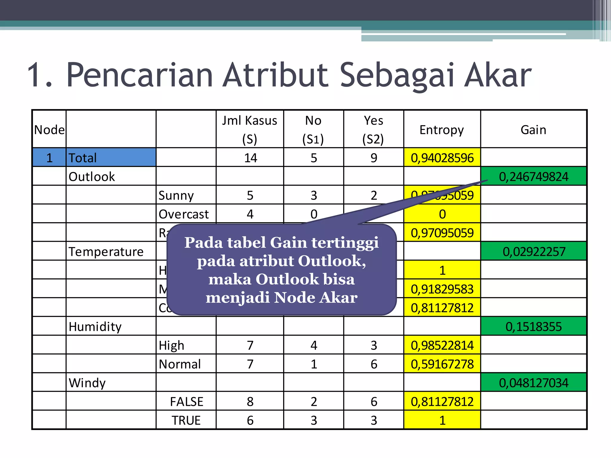 1. Pencarian Atribut Sebagai Akar
Node
Jml Kasus
(S)
No
(S1)
Yes
(S2)
Entropy Gain
1 Total 14 5 9 0,94028596
Outlook 0,246749824
Sunny 5 3 2 0,97095059
Overcast 4 0 4 0
Rainy 5 2 3 0,97095059
Temperature 0,02922257
Hot 4 2 2 1
Mild 6 2 4 0,91829583
Cool 4 1 3 0,81127812
Humidity 0,1518355
High 7 4 3 0,98522814
Normal 7 1 6 0,59167278
Windy 0,048127034
FALSE 8 2 6 0,81127812
TRUE 6 3 3 1
Pada tabel Gain tertinggi
pada atribut Outlook,
maka Outlook bisa
menjadi Node Akar
 