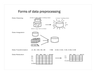 Forms of data preprocessing
 