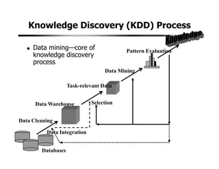 Knowledge Discovery (KDD) Process
Data mining—core of
knowledge discovery
process
Data Cleaning
Data Integration
Databases
Data Warehouse
Task-relevant Data
Selection
Data Mining
Pattern Evaluation
 