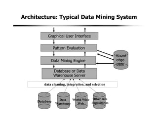 Architecture: Typical Data Mining System
data cleaning, integration, and selection
Database or Data
Warehouse Server
Data Mining Engine
Pattern Evaluation
Graphical User Interface
Knowl
edge-
Base
Database Data
Warehouse
World-Wide
Web
Other Info
Repositories
 