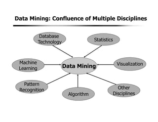 Data Mining: Confluence of Multiple Disciplines
Data Mining
Database
Technology Statistics
Machine
Learning
Pattern
Recognition
Algorithm
Other
Disciplines
Visualization
 
