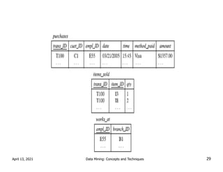 April 13, 2021 Data Mining: Concepts and Techniques 29
 