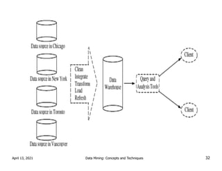 April 13, 2021 Data Mining: Concepts and Techniques 32
 