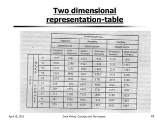 Two dimensional
representation-table
April 13, 2021 Data Mining: Concepts and Techniques 42
 