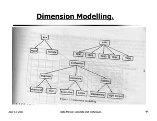 Dimension Modelling.
April 13, 2021 Data Mining: Concepts and Techniques 44
 