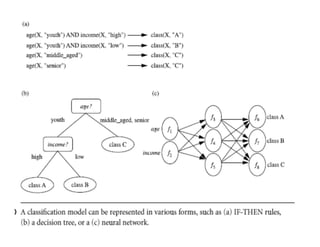 April 13, 2021 Data Mining: Concepts and Techniques 53
 