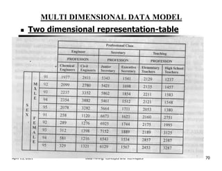 MULTI DIMENSIONAL DATA MODEL
Two dimensional representation-table
April 13, 2021 Data Mining: Concepts and Techniques 70
 