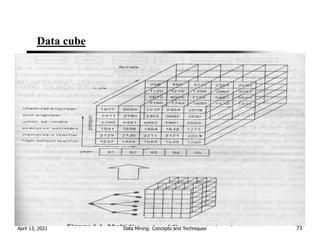 Data cube
April 13, 2021 Data Mining: Concepts and Techniques 71
 