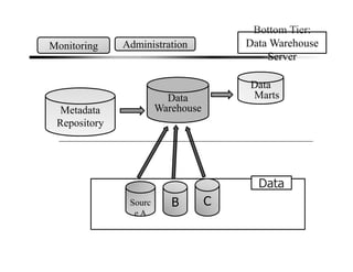 Data
Warehouse
Data
Marts
Metadata
Repository
Monitoring Administration
Sourc
e A
B C
Bottom Tier:
Data Warehouse
Server
Data
 