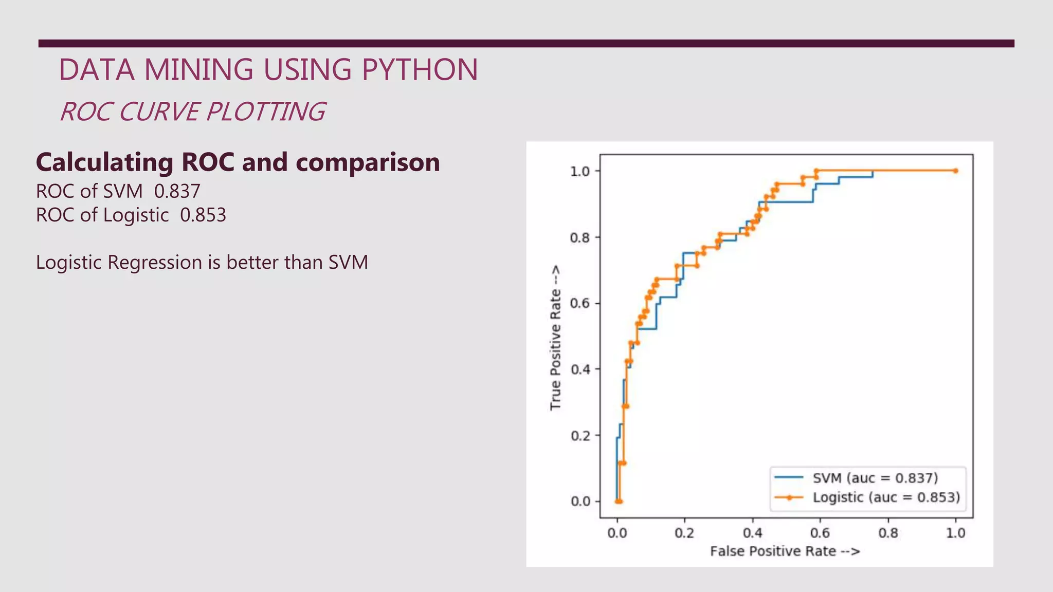 DATA MINING USING PYTHON
ROC CURVE PLOTTING
Calculating ROC and comparison
ROC of SVM 0.837
ROC of Logistic 0.853
Logistic Regression is better than SVM
 