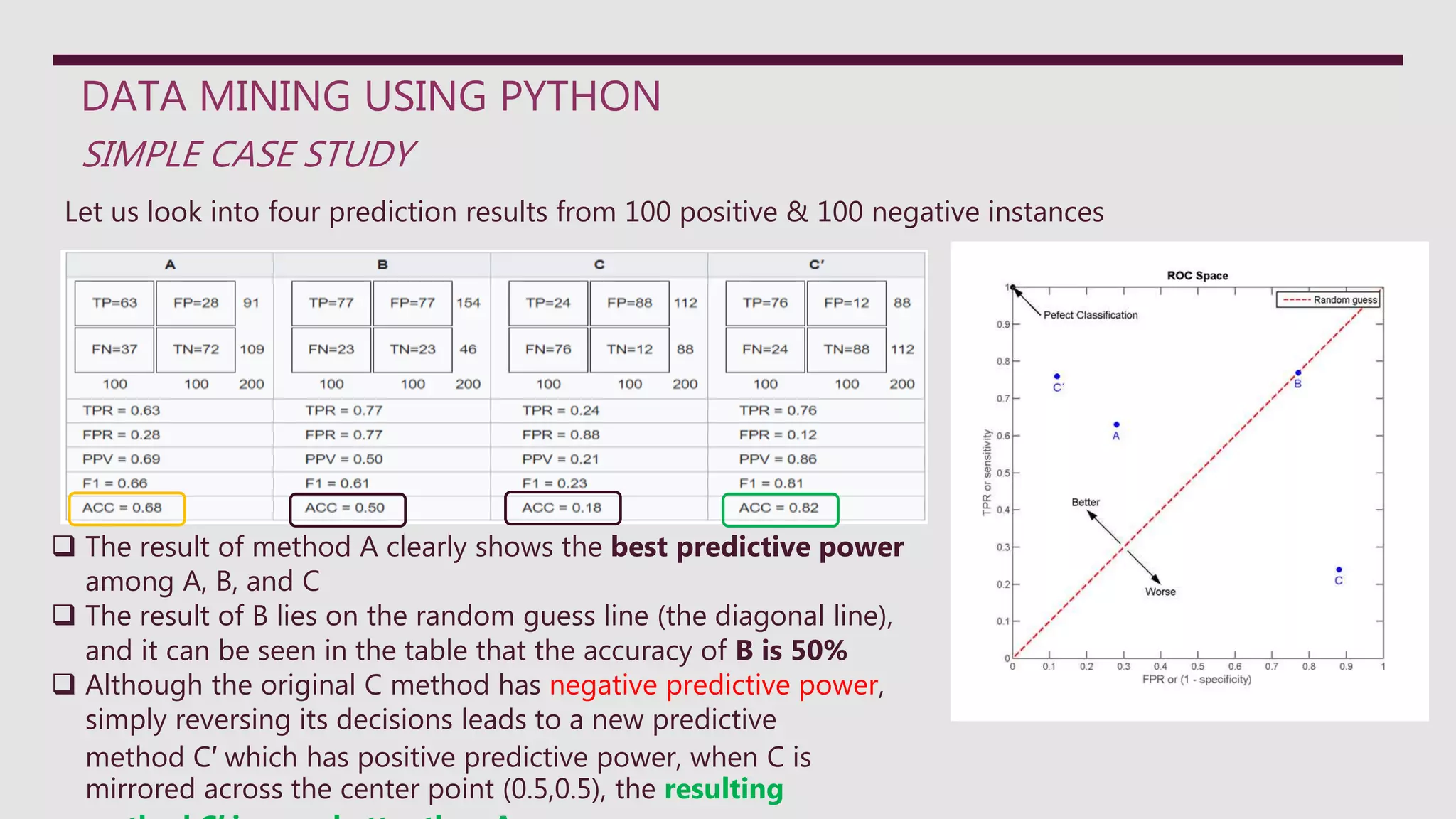 DATA MINING USING PYTHON
SIMPLE CASE STUDY
Let us look into four prediction results from 100 positive & 100 negative instances
 The result of method A clearly shows the best predictive power
among A, B, and C
 The result of B lies on the random guess line (the diagonal line),
and it can be seen in the table that the accuracy of B is 50%
 Although the original C method has negative predictive power,
simply reversing its decisions leads to a new predictive
method C′ which has positive predictive power, when C is
mirrored across the center point (0.5,0.5), the resulting
 