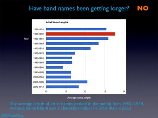Have band names been getting longer?             NO



               Year




                                   Average name length

    The average length of artist names peaked in the period from 1955-1959.
    Average name length was 2 characters longer in 1955 than in 2012
#SXMusicData
 