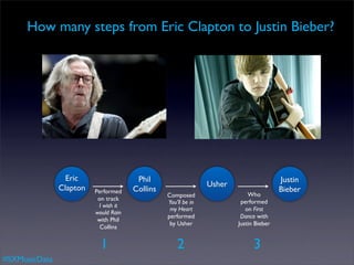How many steps from Eric Clapton to Justin Bieber?




                 Eric                  Phil                                            Justin
               Clapton                                         Usher
                         Performed    Collins                                          Bieber
                                                Composed                   Who
                          on track
                                                You’ll be in            performed
                          I wish it
                                                 my Heart                 on First
                         would Rain
                                                performed               Dance with
                          with Phil
                                                 by Usher              Justin Bieber
                           Collins


                           1                        2                        3
#SXMusicData
 
