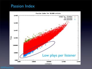 Passion Index




                         Low plays per listener


#SXMusicData
 
