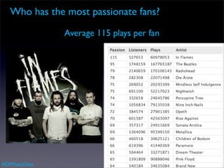 Who has the most passionate fans?

               Average 115 plays per fan




#SXMusicData
 
