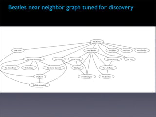 Beatles near neighbor graph tuned for discovery




                                                                                                              The Beatles




            Bob Dylan                                                                               Emitt Rhodes                    Pink Floyd    Bee Gees     Elvis Presley




                          The Beau Brummels                     The Hollies   Harry Nilsson                                       Duncan Browne      The Who




The Grass Roots         Moby Grape                    The Lovin' Spoonful         Badﬁnger                                  The Left Banke




                                     The Byrds                                                Todd Rundgren                 The Zombies




                                 Buffalo Springﬁeld
 