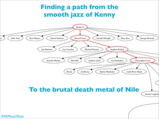 Finding a path from the
                                smooth jazz of Kenny
                                                                    Kenny G




ee    John Tesh   Kim Waters           David Sanborn               David Foster          Gerald Albright             Dave Koz             George Howard




                               Jan Hammer            Jay Graydon              Michael Kamen            Stephen Bishop




                                   Jennifer Warnes           Dan Hill             Andrew Gold              Art Garfunkel            Christopher Cross




                                                        Bread            Ambrosia             Benny Mardones               Little River Band




                                                                                                                                                               P


                  To the brutal death metal of Nile                                                                                            Kenny Loggins




 #SXMusicData
 