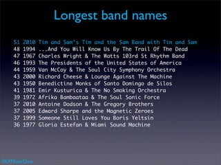 Longest band names
    51   2010   Tim and Sam’s Tim and the Sam Band with Tim and Sam
    48   1994   ...And You Will Kno...