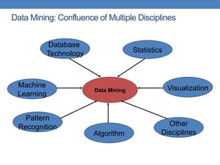 Data Mining: Confluence of Multiple Disciplines
Data Mining
Database
Technology Statistics
Machine
Learning
Pattern
Recognition
Algorithm
Other
Disciplines
Visualization
 