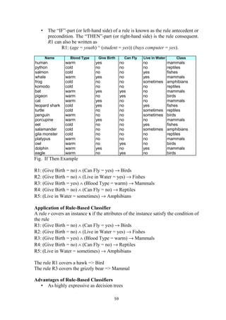 • The “IF”-part (or left-hand side) of a rule is known as the rule antecedent or
precondition. The “THEN”-part (or right-hand side) is the rule consequent.
R1 can also be written as
R1: (age = youth) ^ (student = yes)) (buys computer = yes).
Name Blood Type Give Birth Can Fly Live in Water Class
human warm yes no no mammals
python cold no no no reptiles
salmon cold no no yes fishes
whale warm yes no yes mammals
frog cold no no sometimes amphibians
komodo cold no no no reptiles
bat warm yes yes no mammals
pigeon warm no yes no birds
cat warm yes no no mammals
leopard shark cold yes no yes fishes
turtle cold no no sometimes reptiles
penguin warm no no sometimes birds
porcupine warm yes no no mammals
eel cold no no yes fishes
salamander cold no no sometimes amphibians
gila monster cold no no no reptiles
platypus warm no no no mammals
owl warm no yes no birds
dolphin warm yes no yes mammals
eagle warm no yes no birds
Fig. If Then Example
R1: (Give Birth = no) ∧ (Can Fly = yes) → Birds
R2: (Give Birth = no) ∧ (Live in Water = yes) → Fishes
R3: (Give Birth = yes) ∧ (Blood Type = warm) → Mammals
R4: (Give Birth = no) ∧ (Can Fly = no) → Reptiles
R5: (Live in Water = sometimes) → Amphibians
Application of Rule-Based Classifier
A rule r covers an instance x if the attributes of the instance satisfy the condition of
the rule
R1: (Give Birth = no) ∧ (Can Fly = yes) → Birds
R2: (Give Birth = no) ∧ (Live in Water = yes) → Fishes
R3: (Give Birth = yes) ∧ (Blood Type = warm) → Mammals
R4: (Give Birth = no) ∧ (Can Fly = no) → Reptiles
R5: (Live in Water = sometimes) → Amphibians
The rule R1 covers a hawk => Bird
The rule R3 covers the grizzly bear => Mammal
Advantages of Rule-Based Classifiers
• As highly expressive as decision trees
59
 
