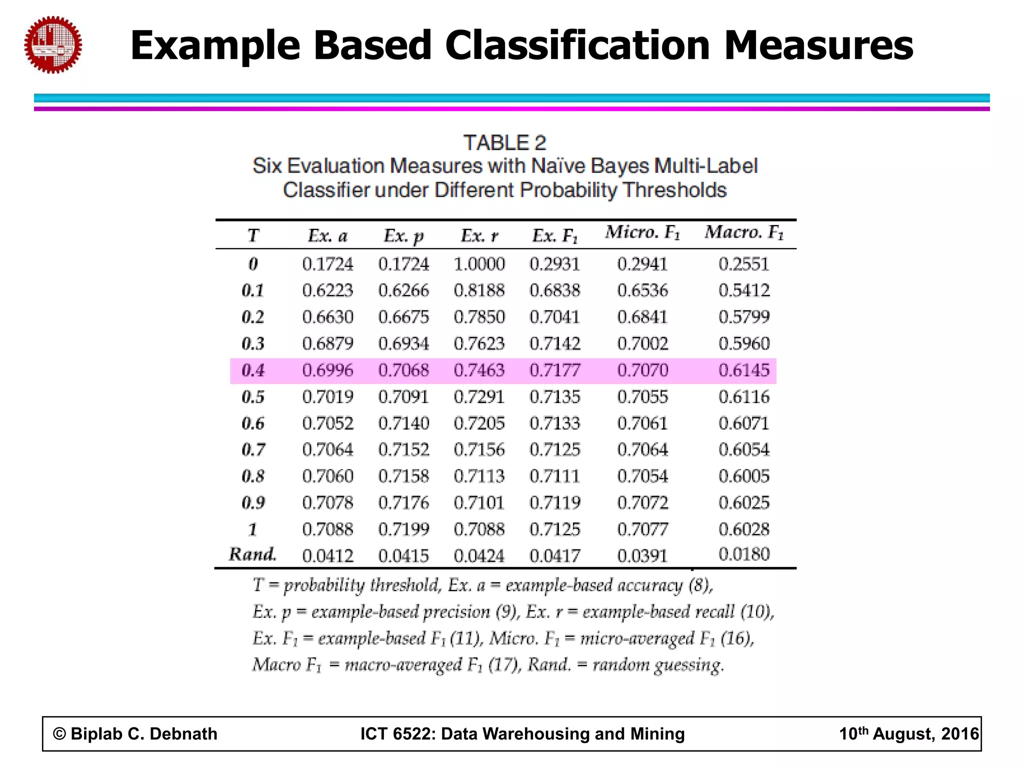 © Biplab C. Debnath ICT 6522: Data Warehousing and Mining 10th August, 2016
Example Based Classification Measures
 