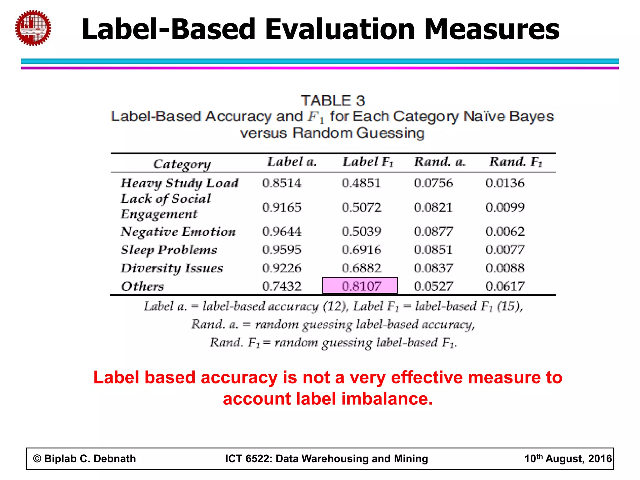© Biplab C. Debnath ICT 6522: Data Warehousing and Mining 10th August, 2016
Label-Based Evaluation Measures
Label based accuracy is not a very effective measure to
account label imbalance.
 