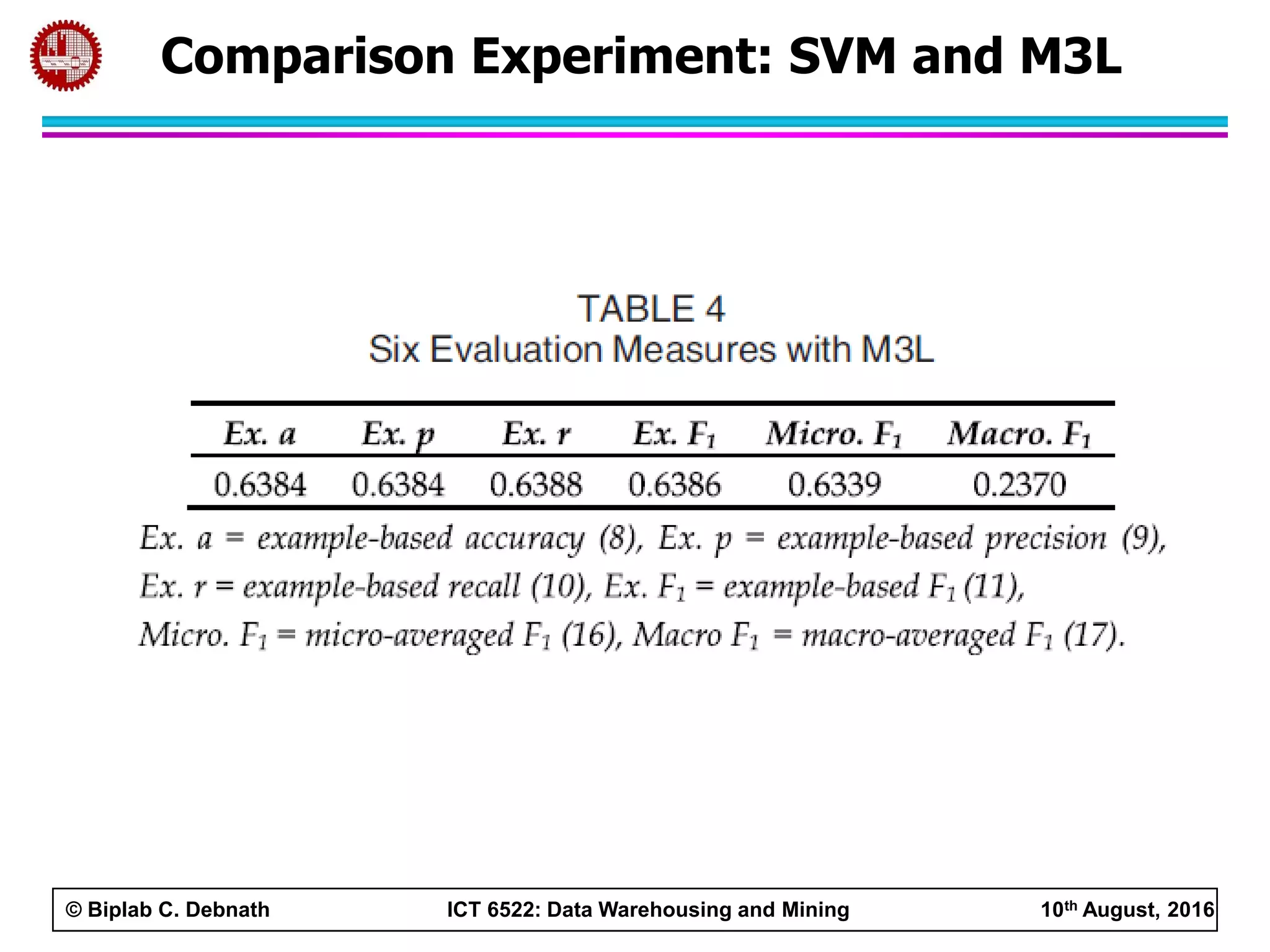 © Biplab C. Debnath ICT 6522: Data Warehousing and Mining 10th August, 2016
Comparison Experiment: SVM and M3L
 