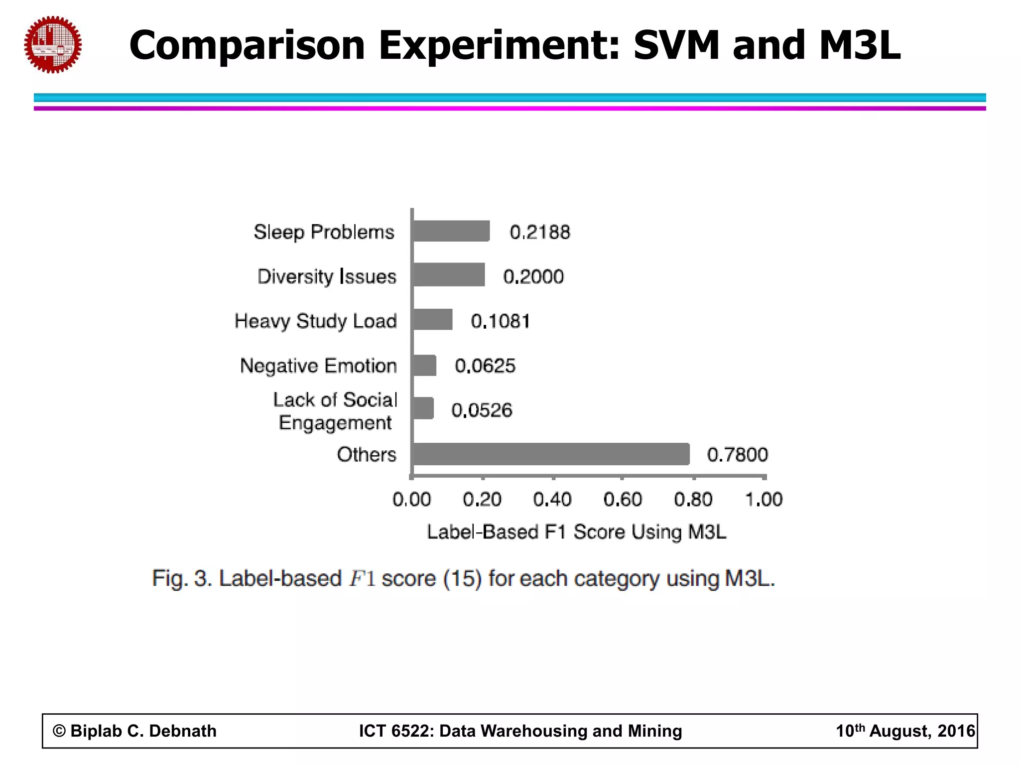 © Biplab C. Debnath ICT 6522: Data Warehousing and Mining 10th August, 2016
Comparison Experiment: SVM and M3L
 
