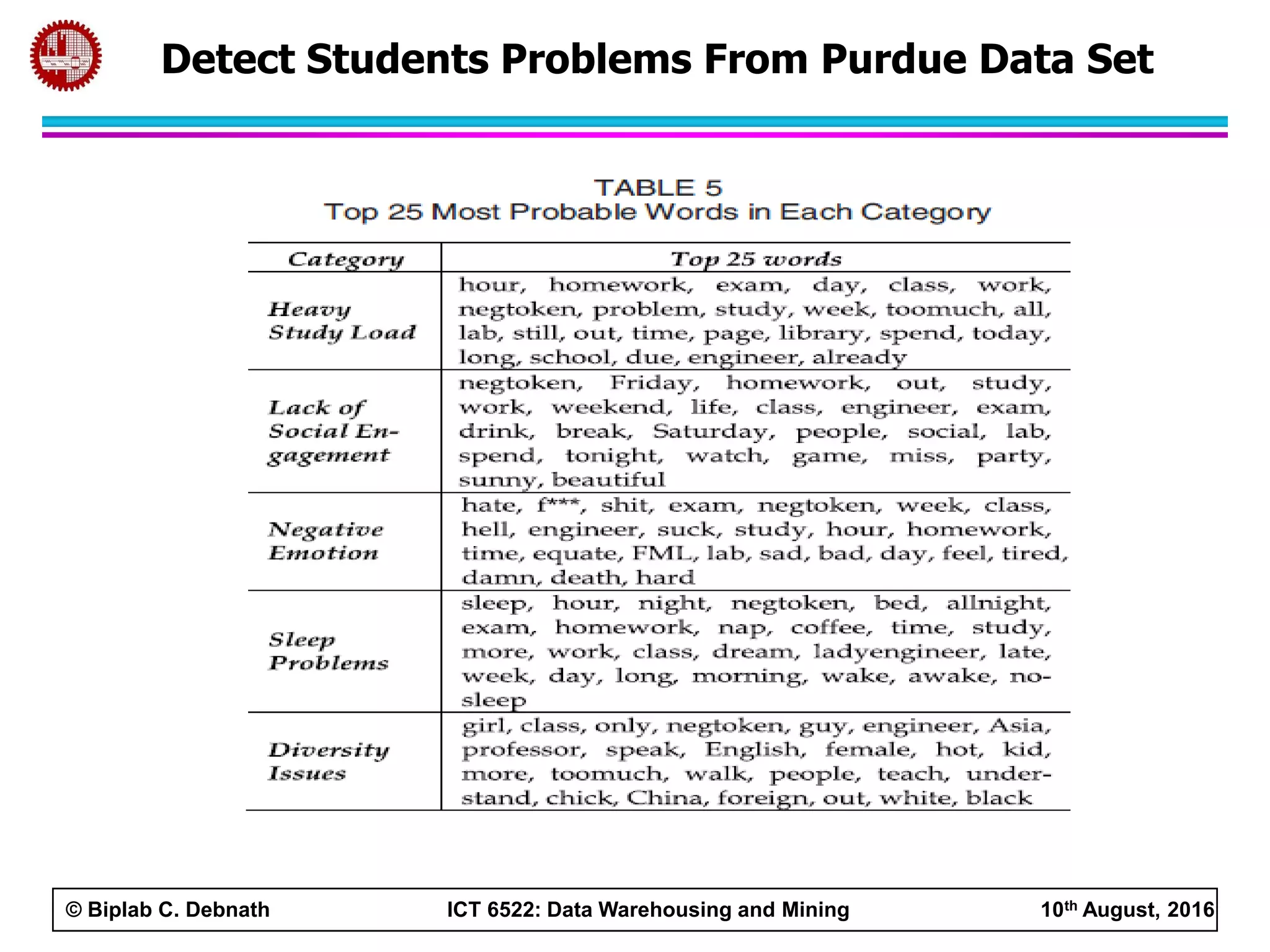 © Biplab C. Debnath ICT 6522: Data Warehousing and Mining 10th August, 2016
Detect Students Problems From Purdue Data Set
 