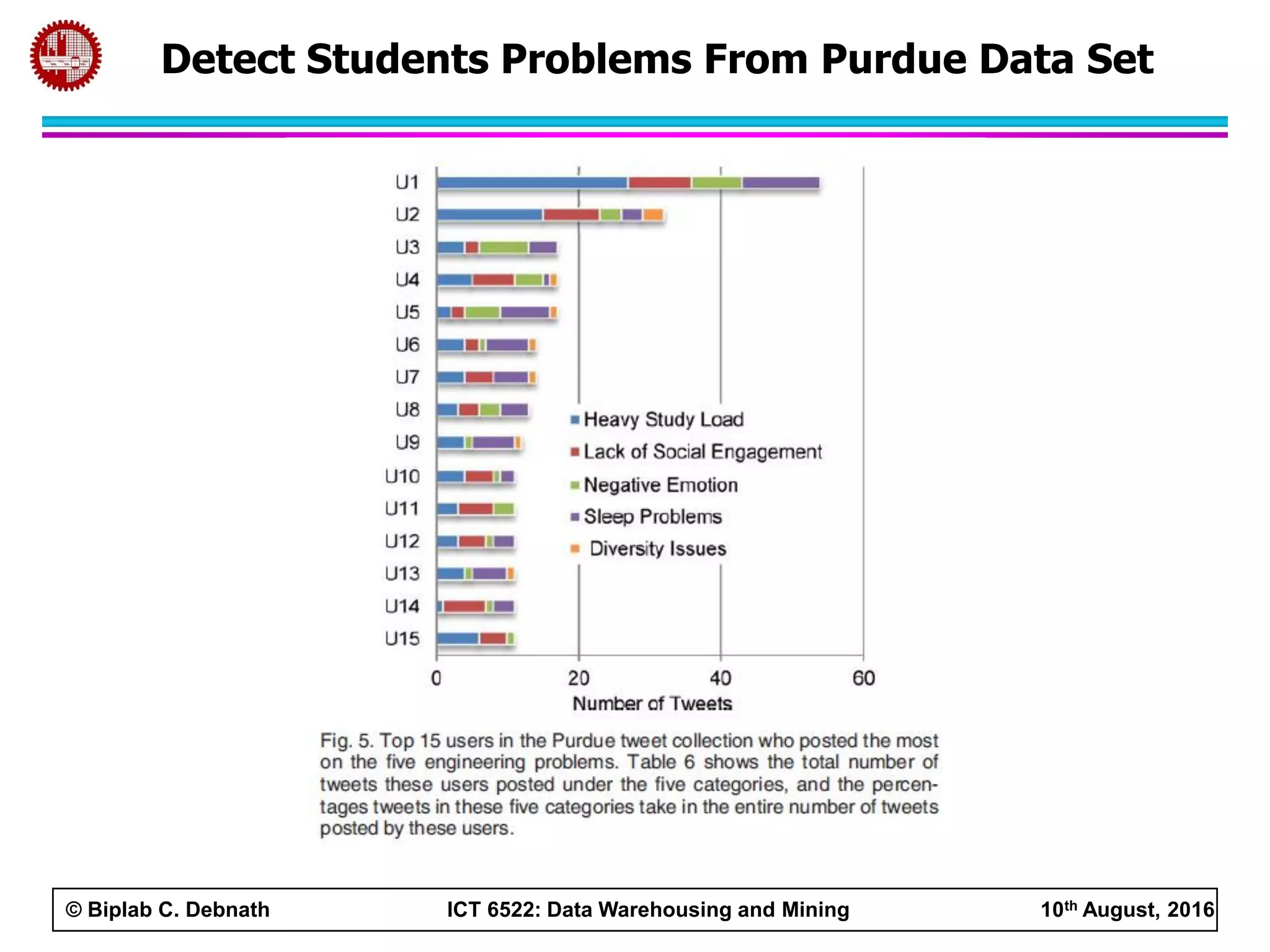 © Biplab C. Debnath ICT 6522: Data Warehousing and Mining 10th August, 2016
Detect Students Problems From Purdue Data Set
 
