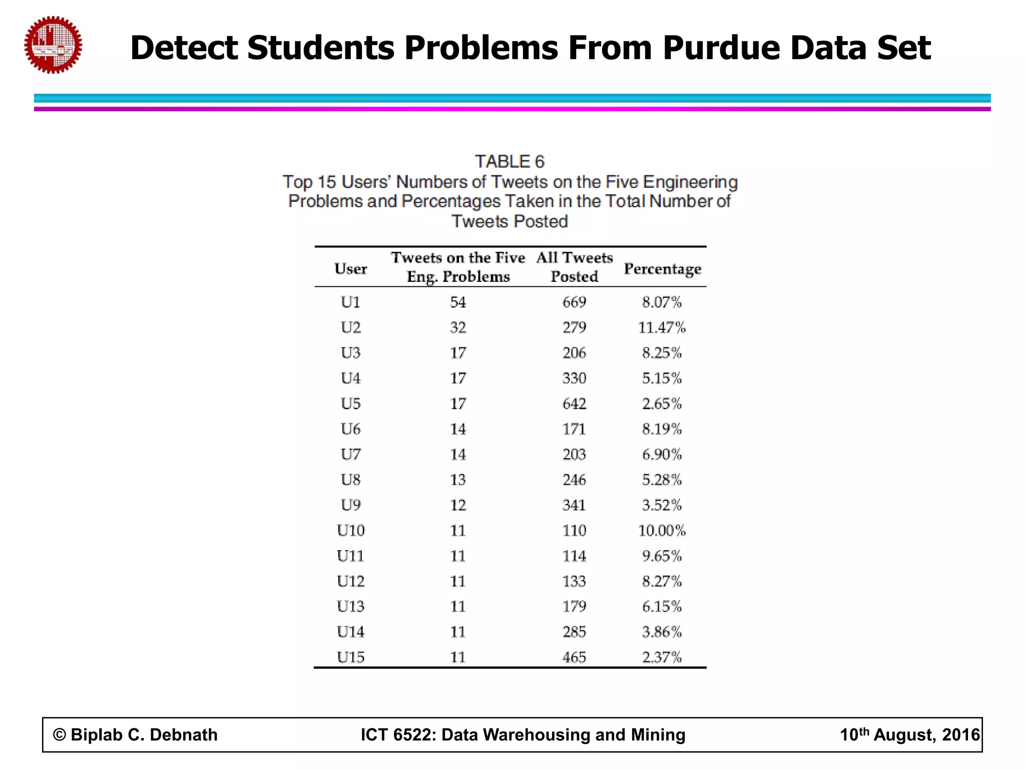 © Biplab C. Debnath ICT 6522: Data Warehousing and Mining 10th August, 2016
Detect Students Problems From Purdue Data Set
 