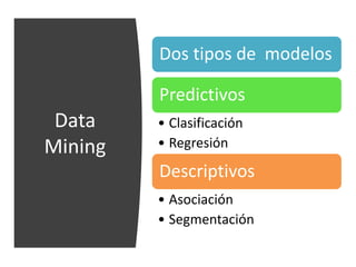 Data
Mining
Dos tipos de modelos
Predictivos
• Clasificación
• Regresión
Descriptivos
• Asociación
• Segmentación
 