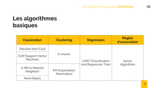 Les algorithmes
basiques
Les algorithmes basiques du Data Mining
Classication Clustering Régression
Règles
d'association
Decision tree (C4.5)
K-means
CART (Classification
And Regression Tree)
Apriori
Algorithms
SVM (Support Vector
Machine)
K-NN (k-Nearest
Neighbor) EM (Expectation
Maximation)
Naive Bayes
26
 