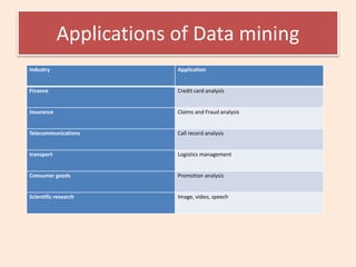 Applications of Data mining
Industry Application
Finance Credit card analysis
Insurance Claims and Fraud analysis
Telecommunications Call record analysis
transport Logistics management
Consumer goods Promotion analysis
Scientific research Image, video, speech
 