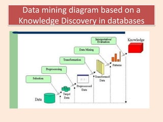 Data mining diagram based on a
Knowledge Discovery in databases
 