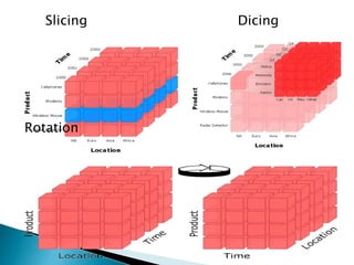 Slicing Dicing
Rotation
 