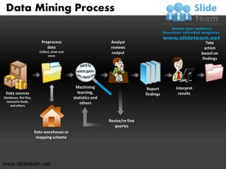 Data Mining Process

                            Preprocess                            Analyst                                  Take
                               data                               reviews                                 action
                           Collect, clean and                     output                                 based on
                                 store
                                                                                                         findings




                                                 Machining                         Report    Interpret
 Data sources                                     learning,                       findings    results
Databases, flat files,                          statistics and
 newswire feeds,                                   others
    and others



                                                                 Revise/re fine
                                                                    queries
                         Data warehouse or
                          mapping scheme




www.slideteam.net
 