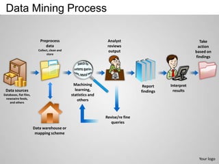 Data Mining Process

                            Preprocess                            Analyst                                  Take
                               data                               reviews                                 action
                           Collect, clean and                     output                                 based on
                                 store
                                                                                                         findings




                                                 Machining                         Report    Interpret
 Data sources                                     learning,                       findings    results
Databases, flat files,                          statistics and
 newswire feeds,                                   others
    and others



                                                                 Revise/re fine
                                                                    queries
                         Data warehouse or
                          mapping scheme




                                                                                                          Your logo
 