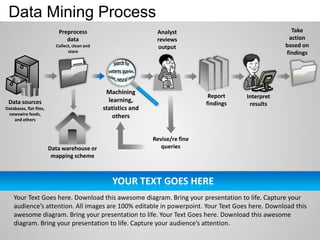 Data Mining Process
                            Preprocess                            Analyst                                  Take
                               data                               reviews                                 action
                           Collect, clean and                     output                                 based on
                                 store                                                                   findings




                                                 Machining
                                                                                   Report    Interpret
 Data sources                                     learning,                       findings    results
Databases, flat files,                          statistics and
 newswire feeds,
    and others
                                                    others


                                                                 Revise/re fine
                         Data warehouse or                          queries
                          mapping scheme



                                                   YOUR TEXT GOES HERE
    Your Text Goes here. Download this awesome diagram. Bring your presentation to life. Capture your
    audience’s attention. All images are 100% editable in powerpoint. Your Text Goes here. Download this
    awesome diagram. Bring your presentation to life. Your Text Goes here. Download this awesome
    diagram. Bring your presentation to life. Capture your audience’s attention.
 